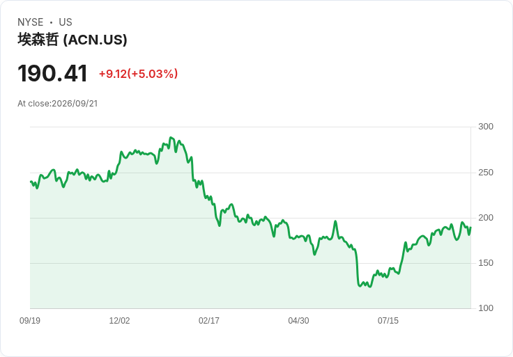 【21:31 即時新聞】Accenture plc (ACN) 近漲約6％：攜手 Anthropic 布局 AI 安全嵌入式評估