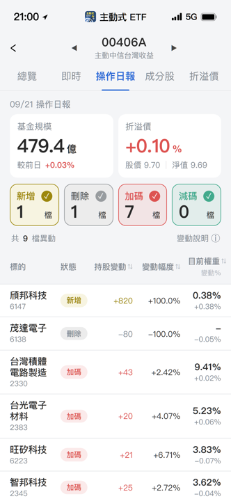 【00406A】09/21 操作日報｜經理人新建倉頎邦，全面加碼半導體！
