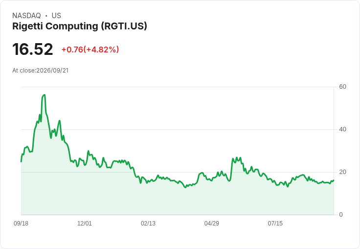 【21:33 即時新聞】Rigetti Computing(RGTI) 盤中勁揚逾5%:KD轉強、MACD收斂激勵買盤