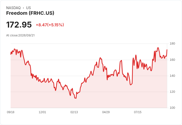 【22:08 即時新聞】Freedom(FRHC) 盤中勁揚逾5％：技術指標轉強、股價重返多頭格局