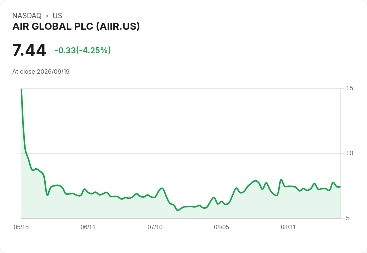 AIR Global子公司推出無擔保高級票據，籌資計劃引發市場關注