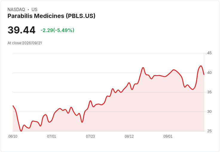 【22:27 即時新聞】Parabilis Medicines(PBLS) 盤中重挫5.46%/KD、MACD持續走弱壓抑股價