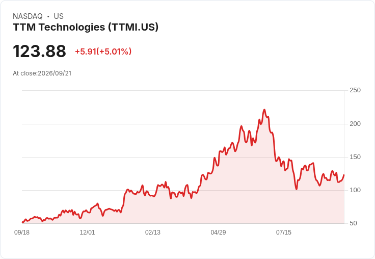 【22:23 即時新聞】TTM Technologies(TTMI) 大漲逾5%:技術指標翻多、短線動能明顯轉強