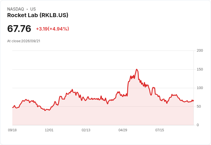 【21:32 即時新聞】Rocket Lab(RKLB) 漲幅約5%:短線技術面轉強、KD與MACD同步改善