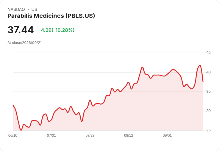 【23:26 即時新聞】Parabilis Medicines(PBLS) 股價重挫10.28%/KD轉弱、MACD持續背離壓抑走勢