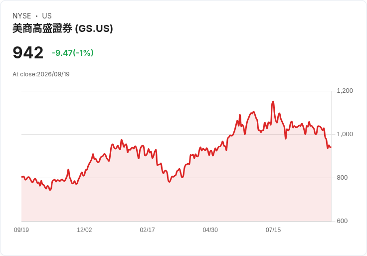 高盛預測美國超級雲端運算商資本支出將於2027年達到1.4兆美元!