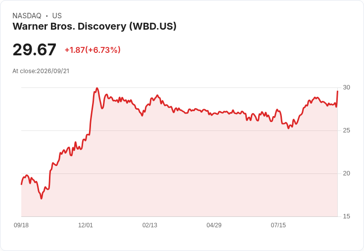【21:30 即時新聞】Warner Bros. Discovery(WBD) 勁揚7％：併購和解談判進展帶動買氣