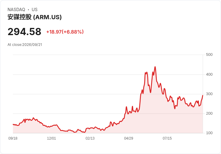 【21:30 即時新聞】Arm(ARM) 盤中大漲6.74％ K值急攻高檔、MACD翻多動能轉強
