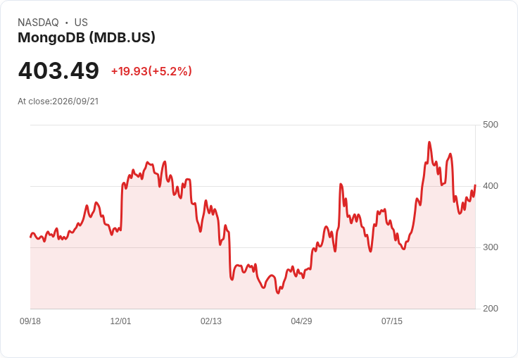 【22:02 即時新聞】MongoDB(MDB)盤中勁揚逾5％：技術指標止跌回穩、年線成關鍵支撐