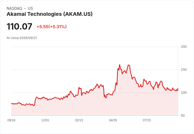 【22:08 即時新聞】Akamai Technologies(AKAM)盤中大漲逾5％ 技術指標轉強吸引買盤