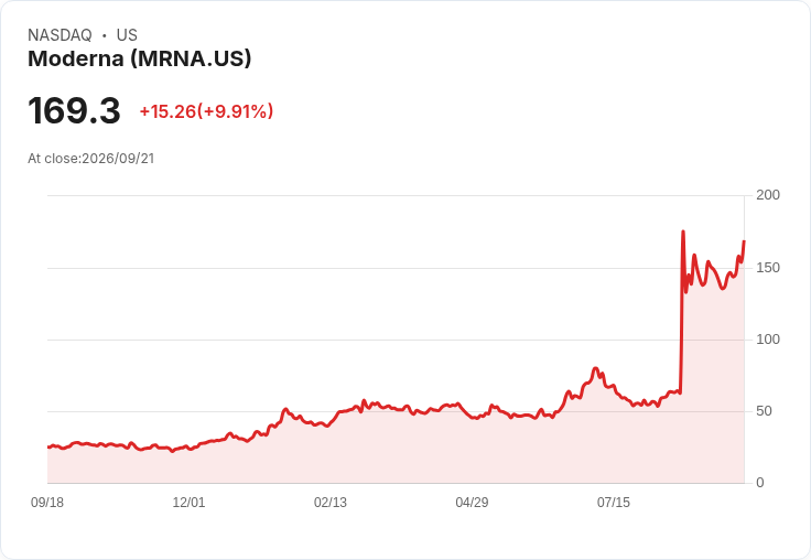【22:30 即時新聞】Moderna(MRNA) 大漲逾10%/市場聯想兒童疫苗政策與自閉症爭議題材