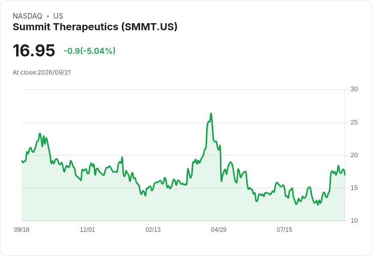 【23:18 即時新聞】Summit Therapeutics(SMMT) 股價急挫逾5％／罕病審核標準討論引發市場觀望