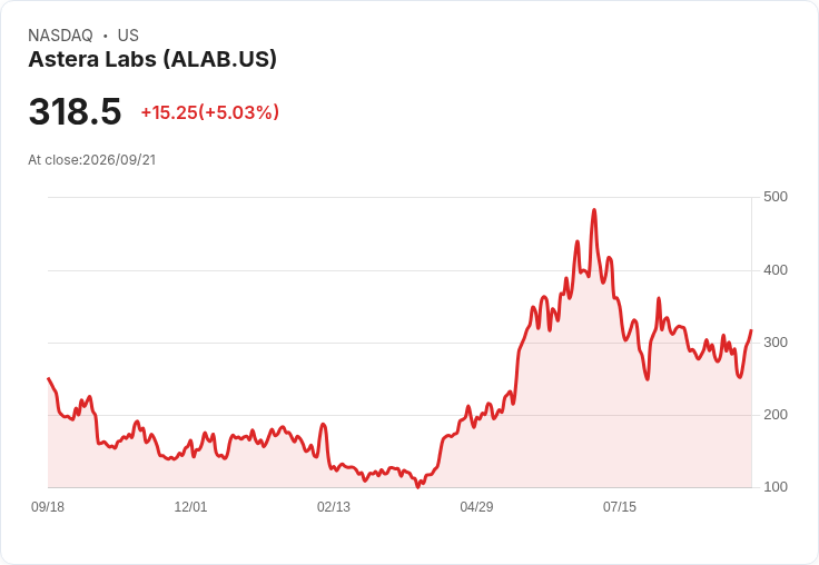 【21:40 即時新聞】Astera Labs(ALAB)勁揚5% 收復月線、技術指標轉強吸引買盤