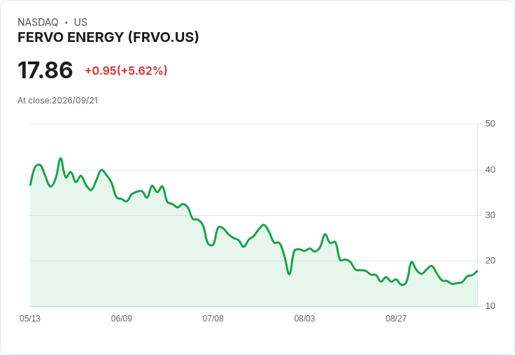 【21:33 即時新聞】FERVO ENERGY(FRVO) 大漲5%:技術指標轉強、短線動能升溫