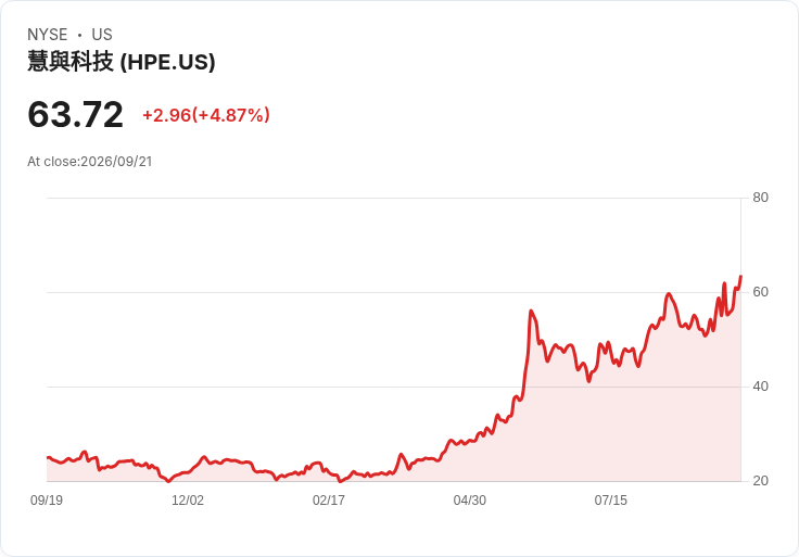 【21:31 即時新聞】Hewlett Packard Enterprise(HPE) 盤中大漲逾5％：技術指標轉強、延續多頭走勢