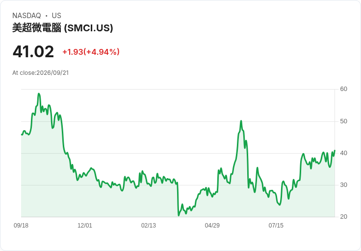 【21:32 即時新聞】Super Micro Computer(SMCI) 盤中大漲逾5%/技術指標止跌回穩帶動買盤回流