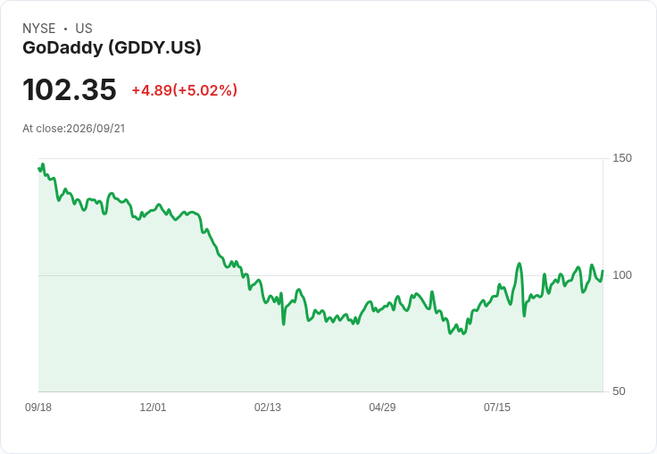【23:23 即時新聞】GoDaddy(GDDY) 盤中飆漲逾5%:KD、MACD同步轉強推升股價