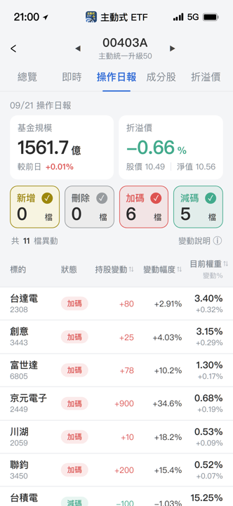 【00403A】09/21 操作日報|資金大舉加碼AI封測與矽光子