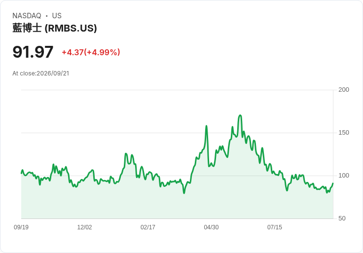 【21:51 即時新聞】Rambus(RMBS) 盤中大漲5% K值急彈、MACD收斂顯示短線技術面轉強