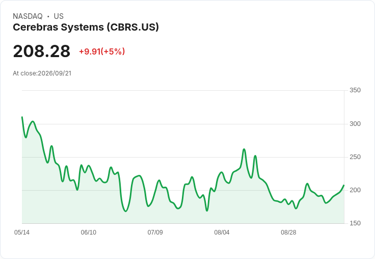 【21:46 即時新聞】Cerebras Systems(CBRS) 勁揚逾5%:KD轉強、MACD收斂激勵買盤