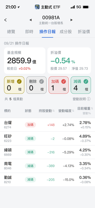 【00981A】09/21 操作日報|經理人集中火力加碼台燿