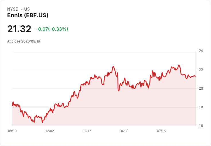 恩尼斯公司宣佈季度股息增幅5%,每股達到0.2625美元!