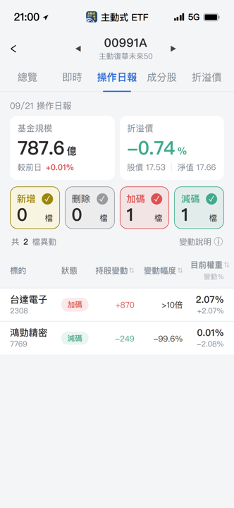 【00991A】09/21 操作日報|經理人精準換股!重壓台達電