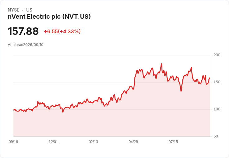 nVent Electric 宣佈每股派息 $0.21,穩定回報吸引投資者!