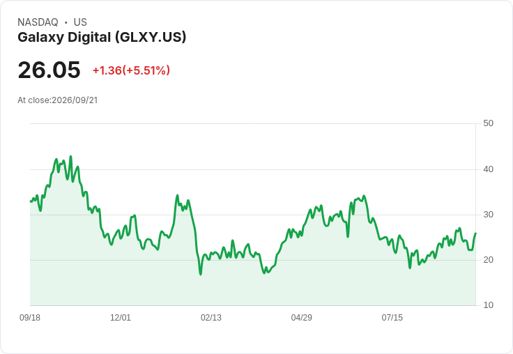 【21:30 即時新聞】Galaxy Digital(GLXY) 急漲逾5％／逆勢成弱動能族群中跌幅最小標的