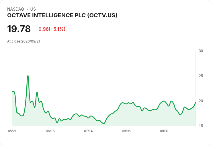 【21:30 即時新聞】OCTAVE INTELLIGENCE PLC(OCTV) 盤中飆漲5.18％／KD與MACD轉強推升股價