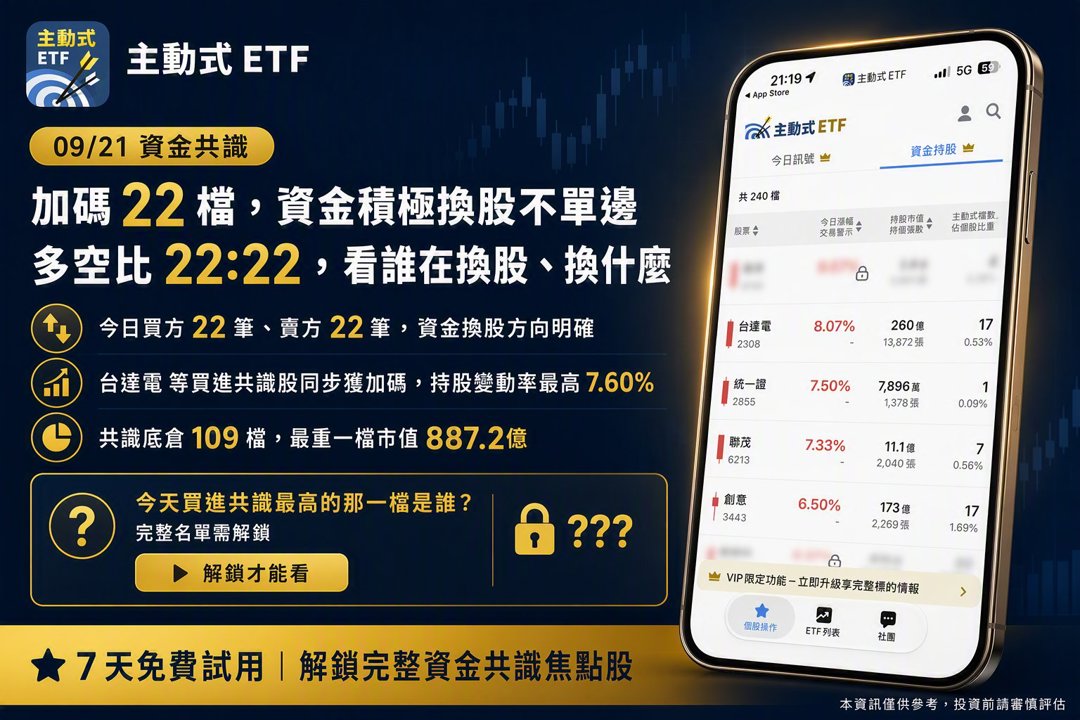 09/21 主動式ETF共識｜台達電大漲5家搶進，頎邦逆勢狂掃64％