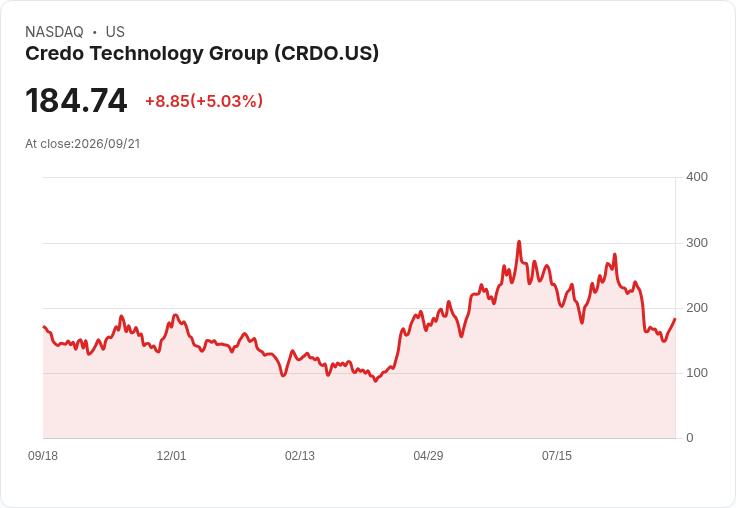 【21:48 即時新聞】Credo Technology Group(CRDO) 盤中大漲5% RSI回升、KD黃金交叉帶動技術性反彈