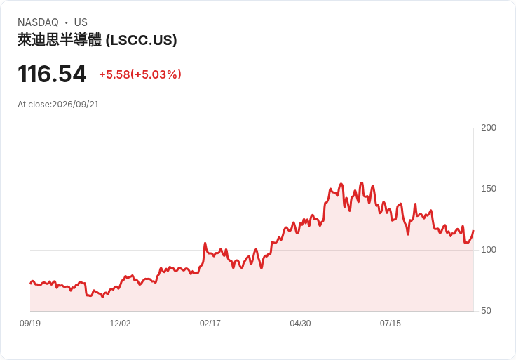 【22:30 即時新聞】Lattice Semiconductor(LSCC) 盤中勁揚逾5% 技術指標轉強帶動買盤回流