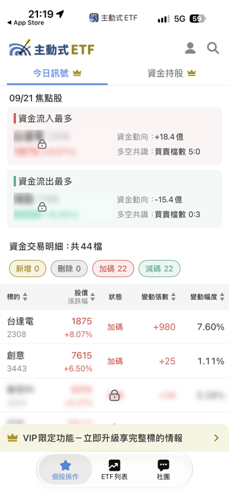 09/21 主動式ETF共識｜台達電大漲5家搶進，頎邦逆勢狂掃64％