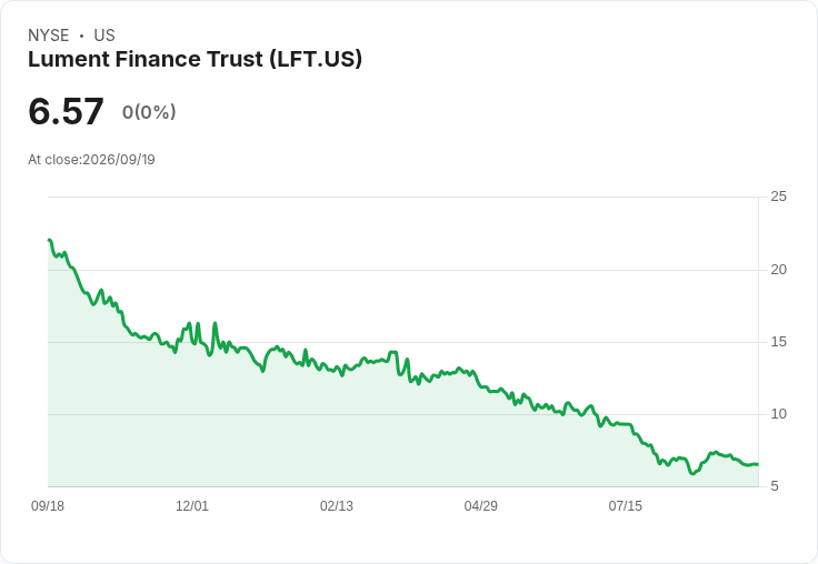 Lument Finance Trust 暫停第三季普通股股息,專注資本保留與靈活性!