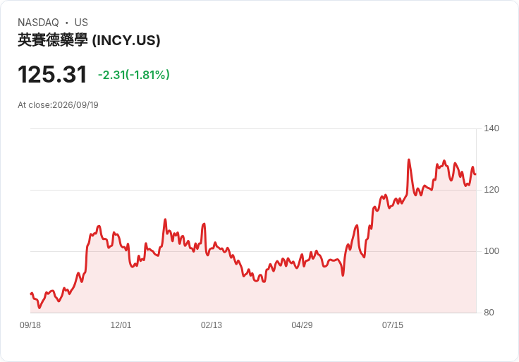 專業治療公司攜手Incyte,將Opzelura推向澳洲市場!