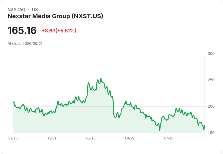 【22:01 即時新聞】Nexstar Media Group(NXST) 大漲約5.5%:短線超跌後技術面低檔轉穩