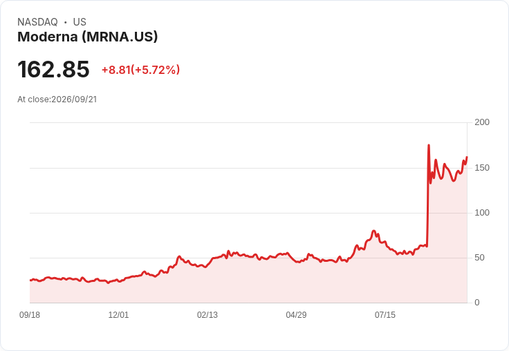 【21:32 即時新聞】Moderna(MRNA) +5.0% 兒童疫苗劑量政策變動題材升溫