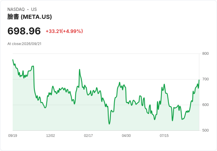 【21:33 即時新聞】Meta Platforms(META) 大漲5%/即將舉辦 Meta Connect 與AI資本支出題材點火