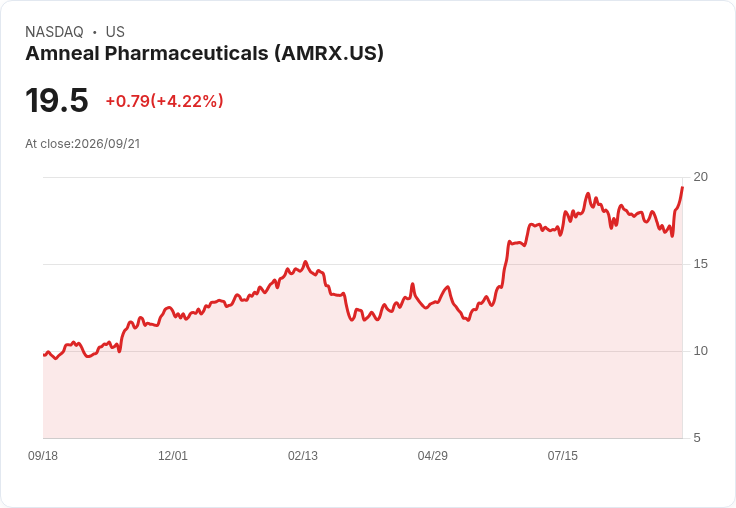 【21:42 即時新聞】Amneal Pharmaceuticals(AMRX) 盤中勁揚逾5% 技術指標轉多帶動買盤回流