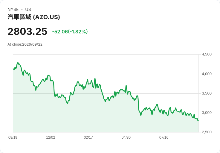 AutoZone Q4財報出爐!GAAP每股盈餘56.05美元超預期,營收卻遭遇1100萬美元缺口!