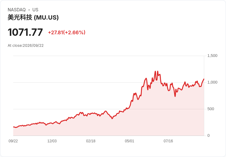 Gabelli全球成長基金增持美光科技(MU),看好未來發展潛力!