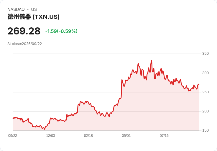 AI基礎設施熱潮助推德州儀器(TXN)股價飆升
