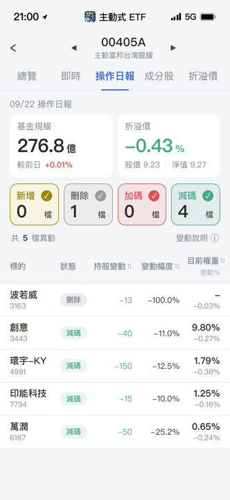 【00405A】09/22 操作日報|逢高調節!經理人減碼先進封裝