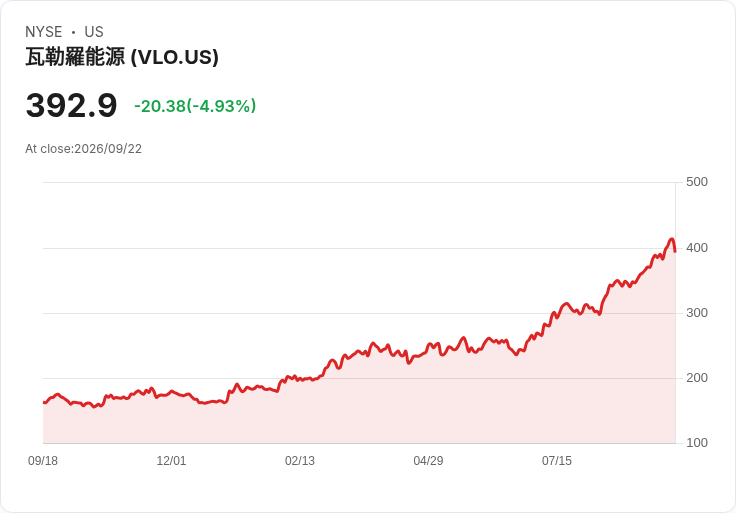 【03:28 即時新聞】Valero Energy(VLO) 驟跌5.0%/高檔技術指標鈍化引發獲利了結賣壓