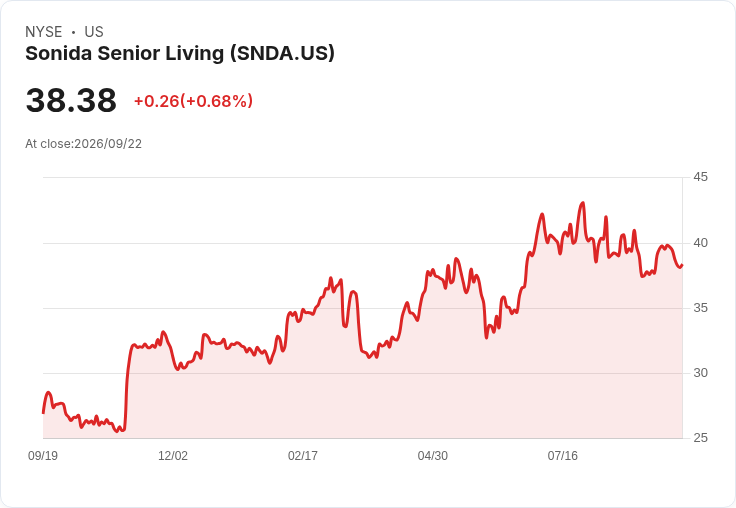 Sonida Senior Living (SNDA) 預示未來幾年強勁表現，市場趨勢利好！