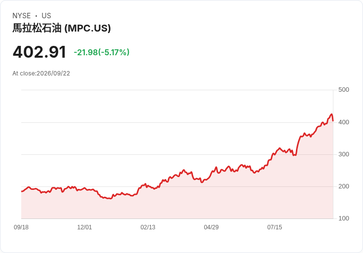 【03:22 即時新聞】Marathon Petroleum(MPC) 股價跌逾5% 短線漲多後技術指標高檔震盪降溫