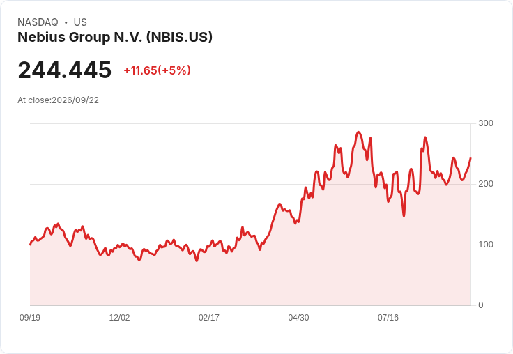 【21:50 即時新聞】Nebius Group N.V. (NBIS) 大漲5%:AI雲成長與價漲題材激勵買盤