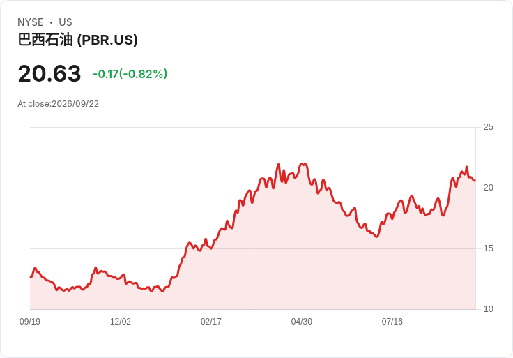巴西石油公司Petrobras推新柴油補助計畫!燃料支付達19億美元,市場震盪恐加劇