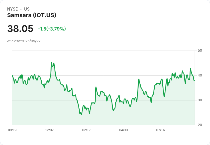 萬物互聯的未來？Samsara (IOT) 獲12位分析師上調目標價，卻仍有投資者等待更佳進場時機！